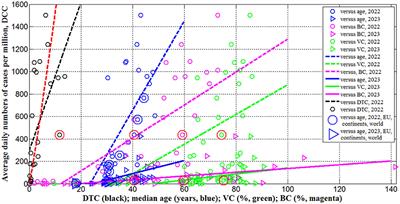 Trends of the COVID-19 dynamics in 2022 and 2023 vs. the population age, testing and vaccination levels